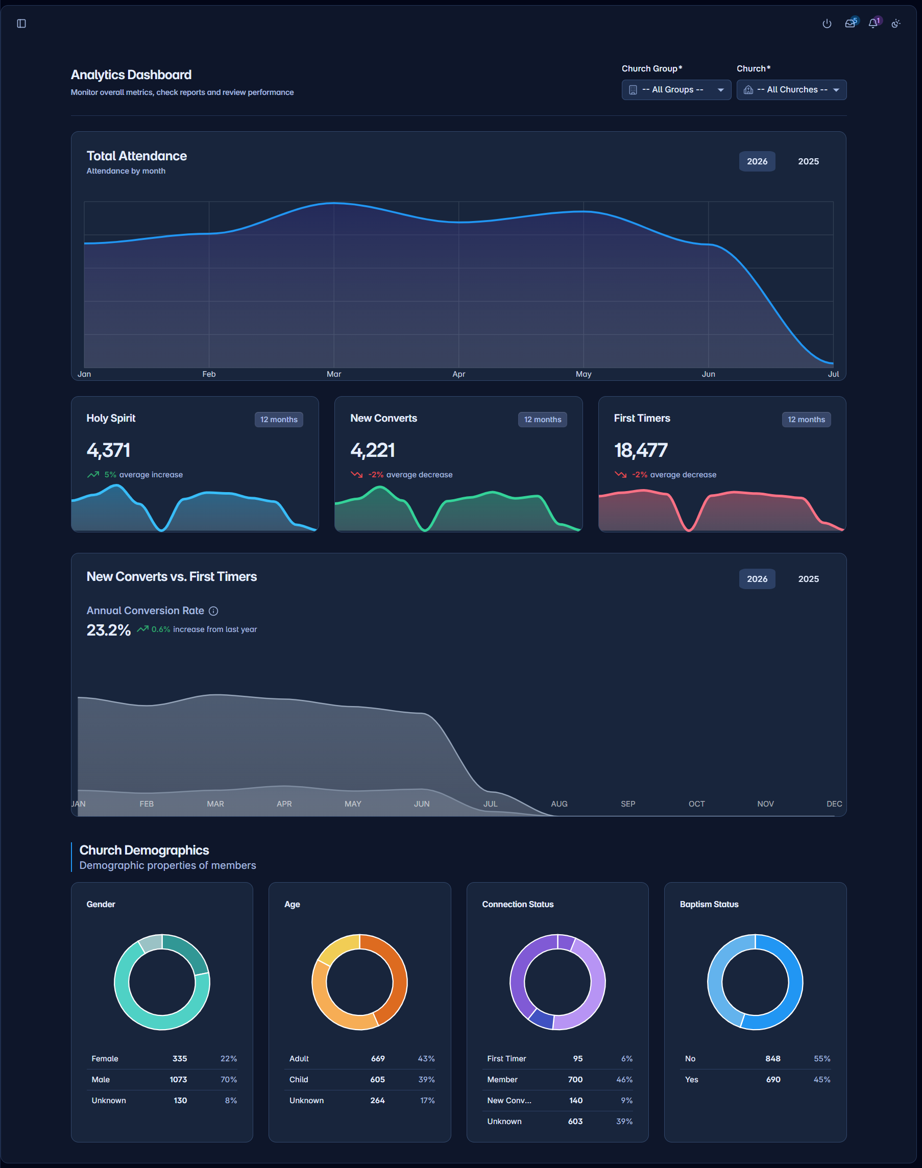 ChurchManager main dashboard with attendance, demographics, and baptism charts