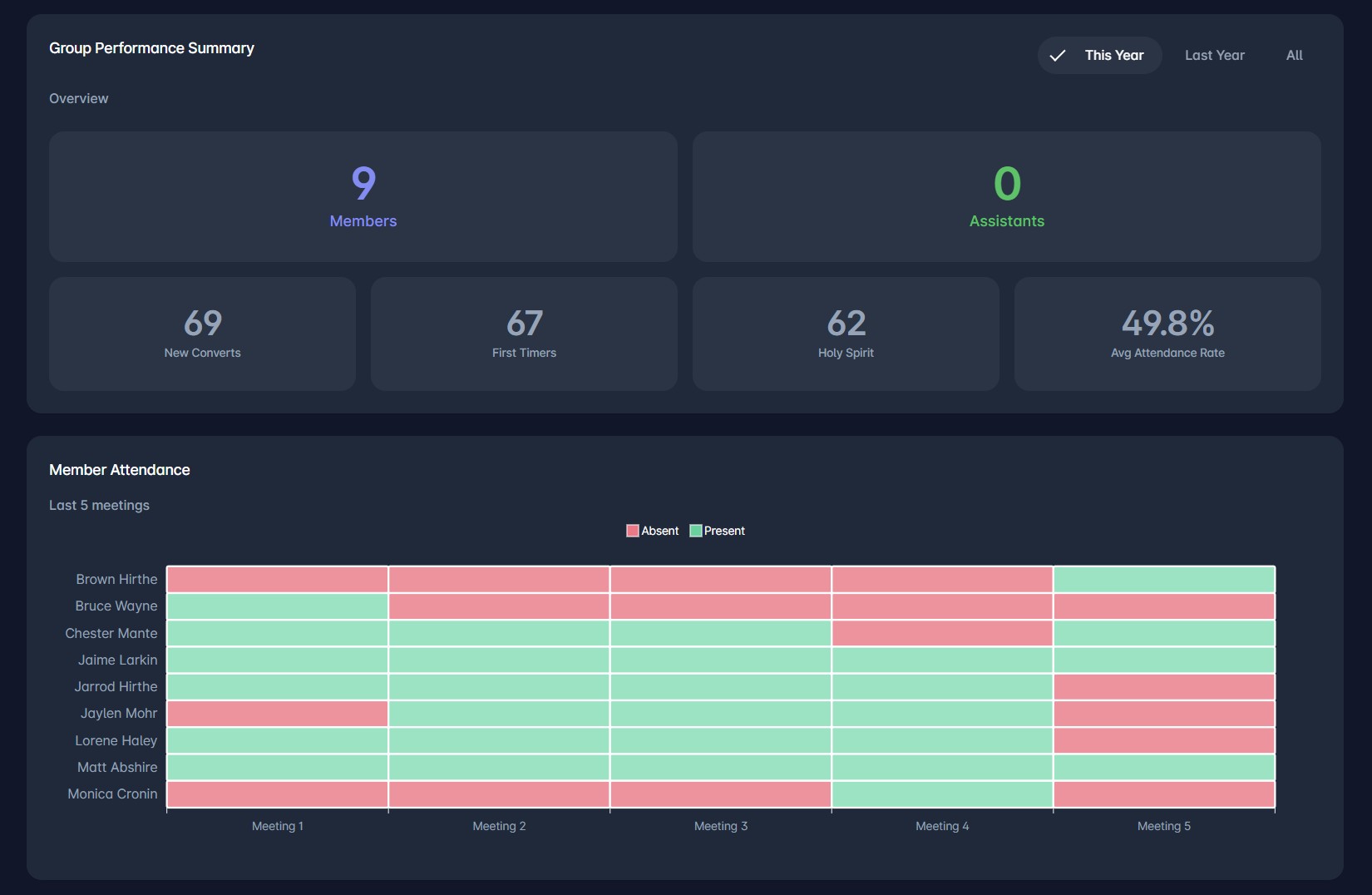 group performance metrics